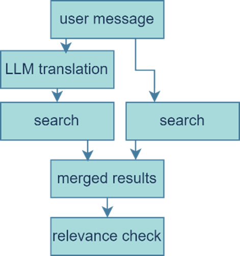 Hack Retrieval Figure 7