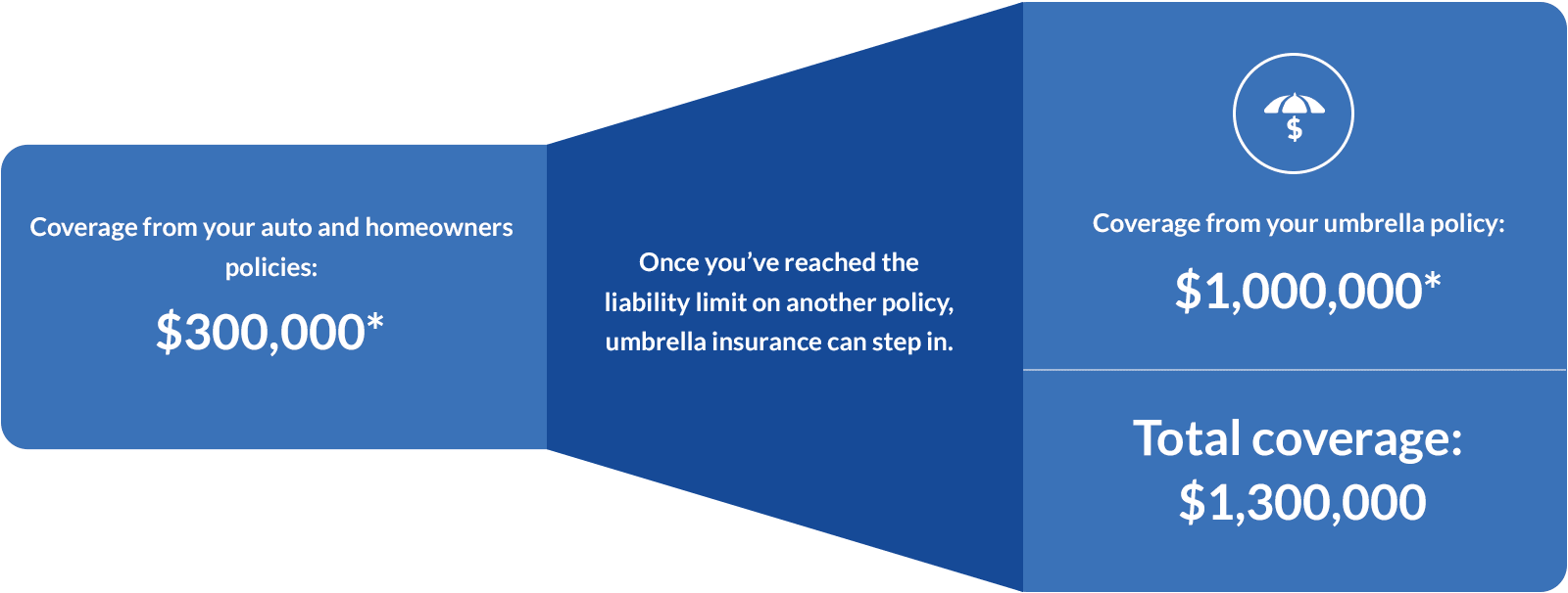 geico umbrella insurance